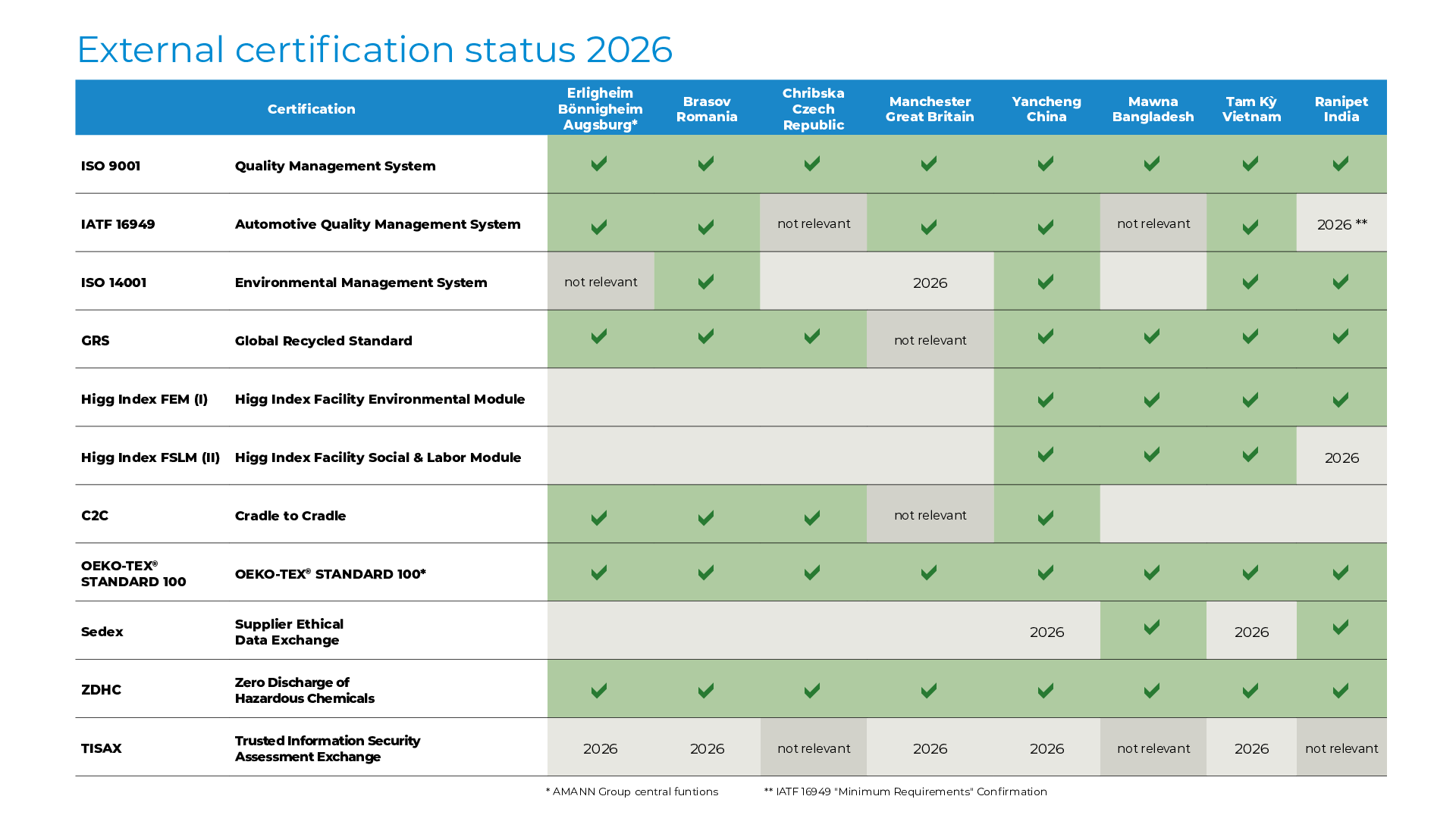 Overview of AMANN's current certifications