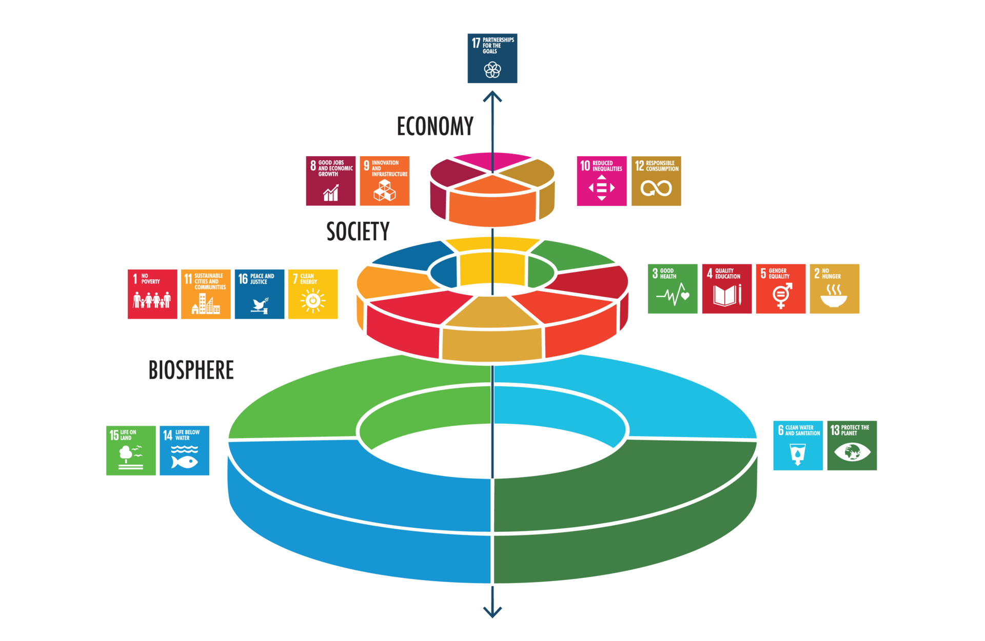 The SDG "Wedding cake" model; Source: AMANN Sustainability Report 2024