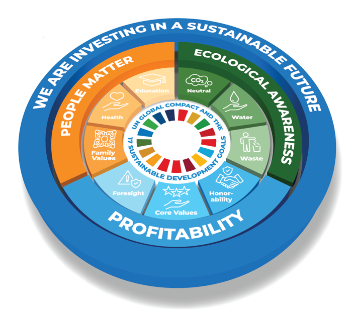 AMANN Sustainability Strategy; Source: AMANN Sustainability Report 2024