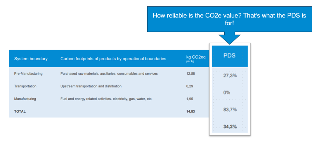 The Primary Data Share (PDS) as a quality indicator